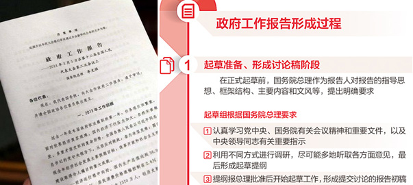 【圖解】政府工作報(bào)告是如何產(chǎn)生的？