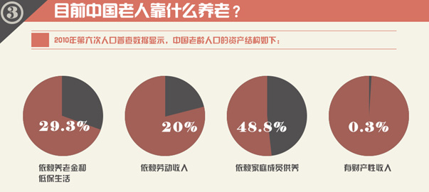 圖解財(cái)經(jīng)：中國式養(yǎng)老，路在何方？