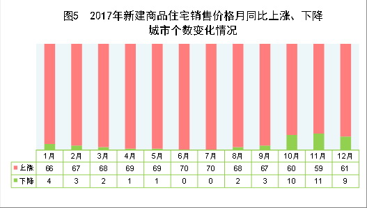 （圖表）[兩會·2017年統(tǒng)計公報]圖5：2017年新建商品住宅銷售價格月同比上漲、下降城市個數(shù)變化情況