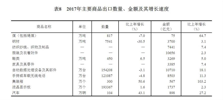 （圖表）[兩會·2017年統(tǒng)計公報]表8：2017年主要商品出口數(shù)量、金額及其增長速度