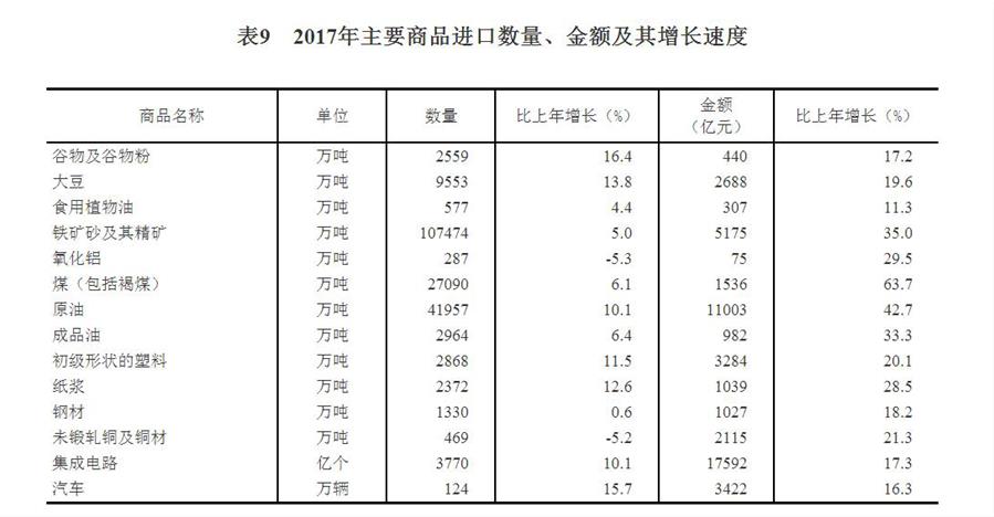 （圖表）[兩會·2017年統(tǒng)計公報]表9：2017年主要商品進口數(shù)量、金額及其增長速度