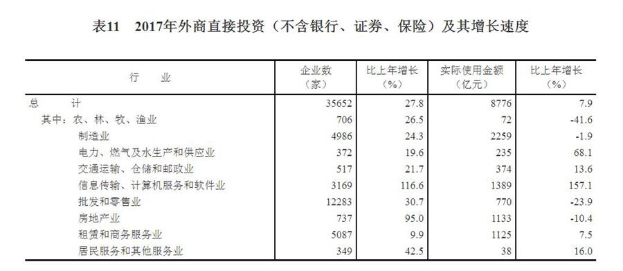 （圖表）[兩會·2017年統(tǒng)計公報]表11：2017年外商直接投資（不含銀行、證券、保險）及其增長速度