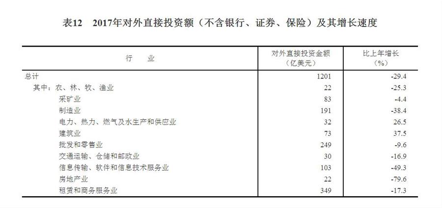 （圖表）[兩會·2017年統(tǒng)計公報]表12：2017年對外直接投資額（不含銀行、證券、保險）及其增長速度