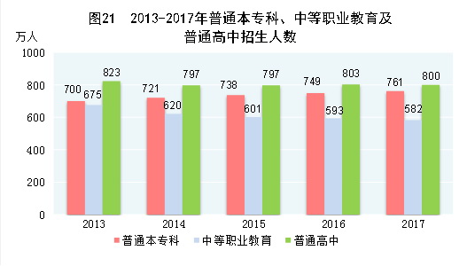 （圖表）[兩會·2017年統(tǒng)計公報]圖21：2013-2017年普通本專科、中等職業(yè)教育及普通高中招生人數(shù)