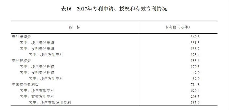 （圖表）[兩會·2017年統(tǒng)計公報]表16：2017年專利申請、授權和有效專利情況