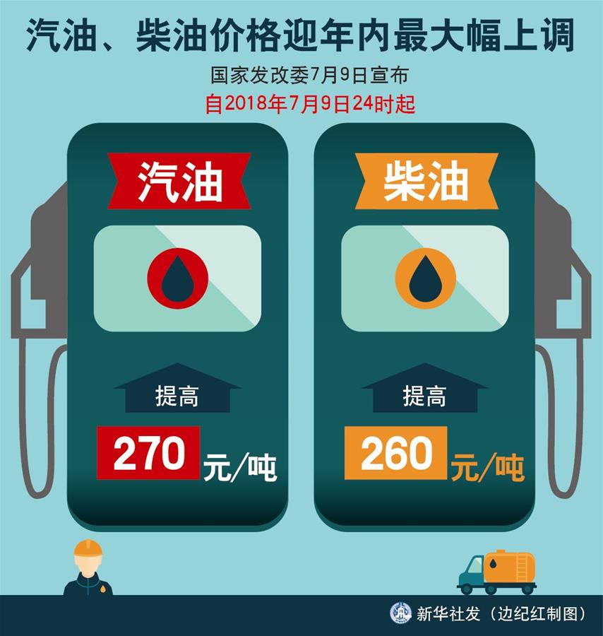 （圖表）[經(jīng)濟(jì)]汽油、柴油價(jià)格迎年內(nèi)最大幅上調(diào) 