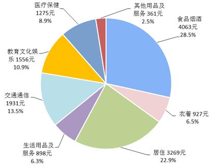 2018年前三季度居民人均消費支出及構(gòu)成。來自國家統(tǒng)計局