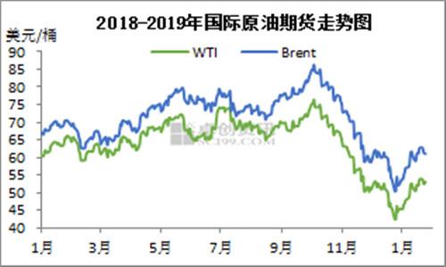 2018-2019年國(guó)際原油期貨走勢(shì)圖。來源：卓創(chuàng)資訊