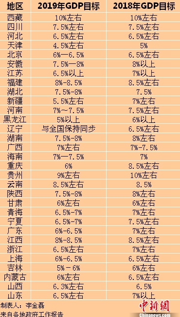 2019年各省區(qū)市GDP目標(biāo)。<a target='_blank'  ><p  align=