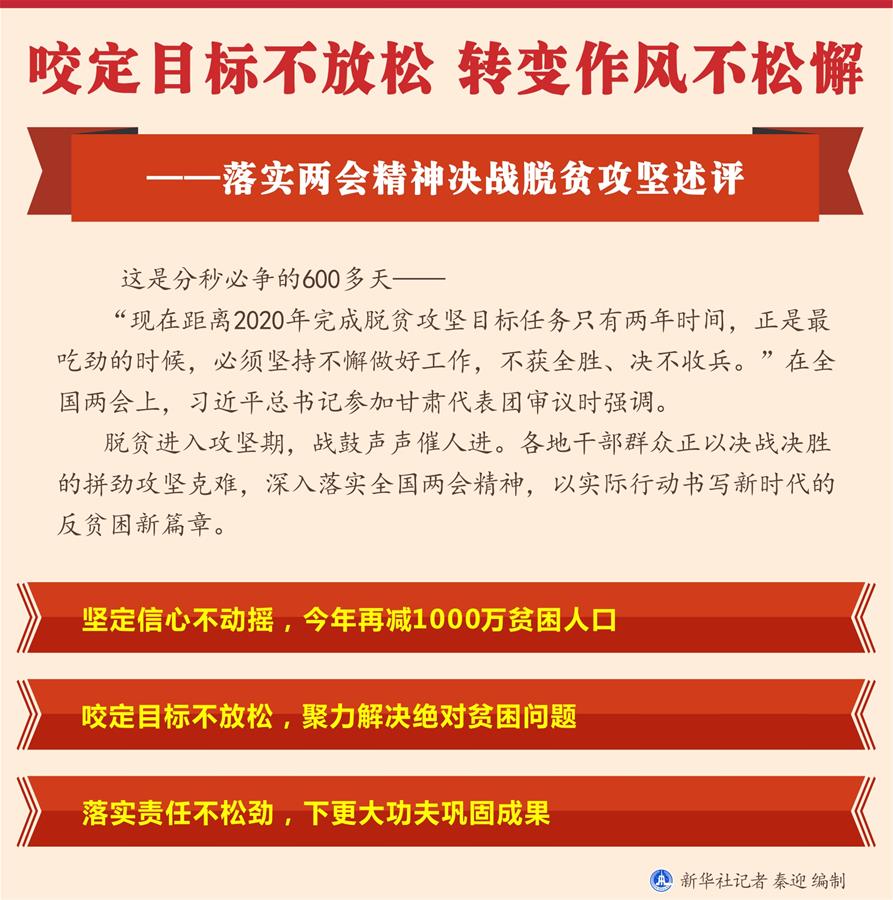（圖表）[新華全媒頭條·兩會精神看落實(shí)]咬定目標(biāo)不放松 轉(zhuǎn)變作風(fēng)不松懈——落實(shí)兩會精神決戰(zhàn)脫貧攻堅述評