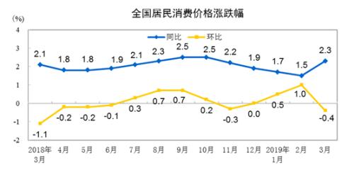 CPI同比、環(huán)比漲幅走勢圖。來自國家統(tǒng)計局