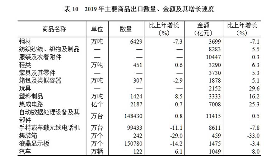 （圖表）［2019年統(tǒng)計公報］表10 2019年主要商品出口數(shù)量、金額及其增長速度
