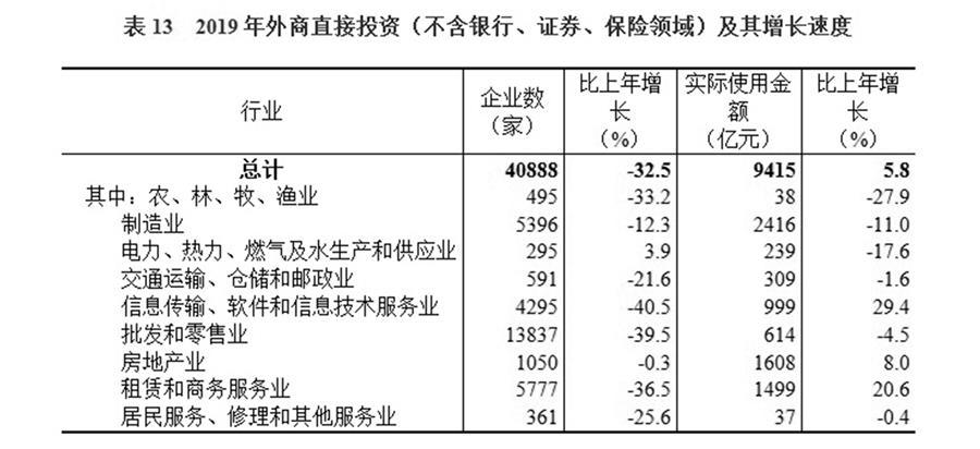 （圖表）［2019年統(tǒng)計公報］表13 2019年外商直接投資（不含銀行、證券、保險領域）及其增長速度