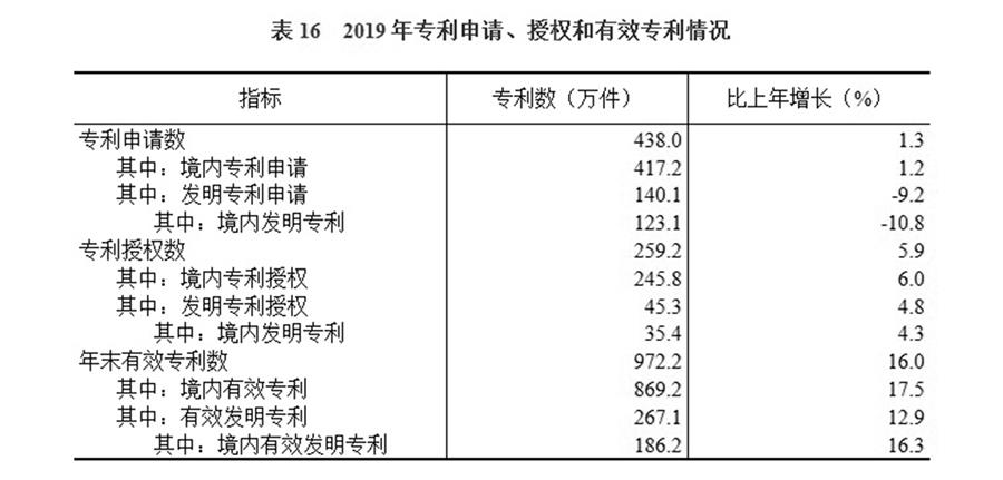 （圖表）［2019年統(tǒng)計公報］表16 2019年專利申請、授權(quán)和有效專利情況
