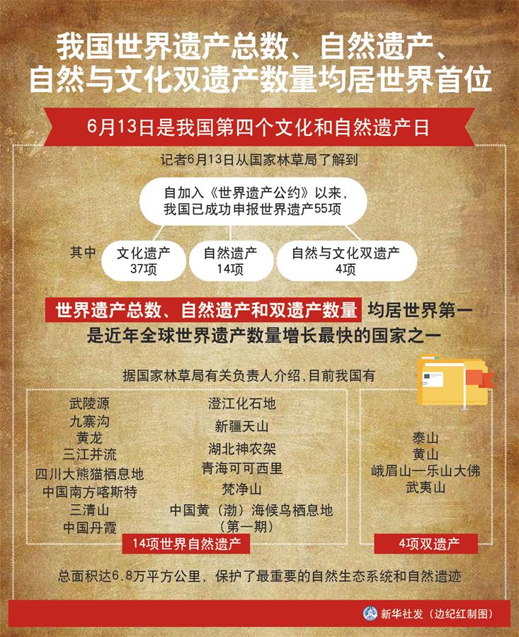 （圖表）［經(jīng)濟(jì)］我國(guó)世界遺產(chǎn)總數(shù)、自然遺產(chǎn)、自然與文化雙遺產(chǎn)數(shù)量均居世界首位