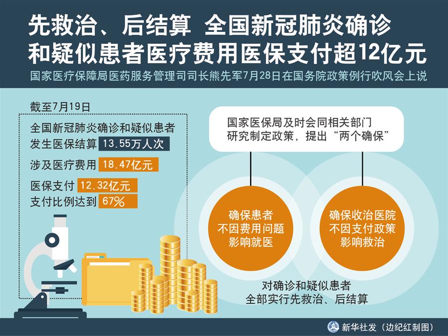 （圖表）［國(guó)務(wù)院政策例行吹風(fēng)會(huì)］先救治、后結(jié)算 全國(guó)新冠肺炎確診和疑似患者醫(yī)療費(fèi)用醫(yī)保支付超12億元