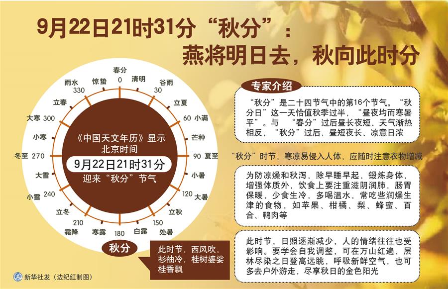 （圖表）［服務·生活］9月22日21時31分“秋分”：燕將明日去，秋向此時分