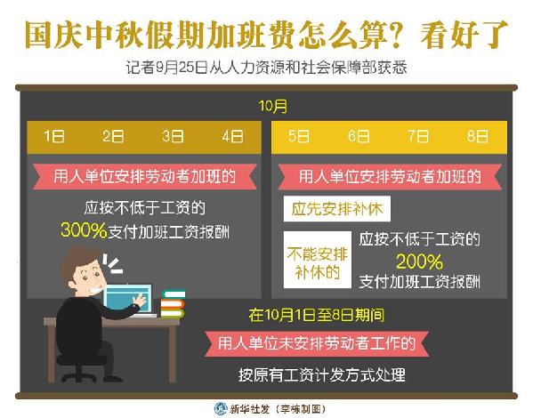 （圖表）［經(jīng)濟］國慶中秋假期加班費怎么算？看好了