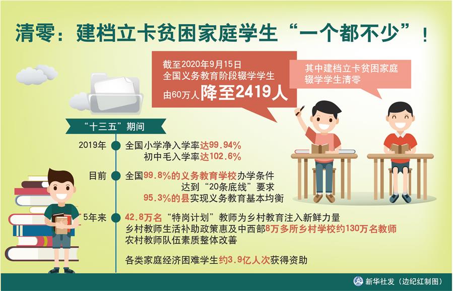 （圖表）［數(shù)說“十三五”］清零：建檔立卡貧困家庭學(xué)生“一個都不少”！