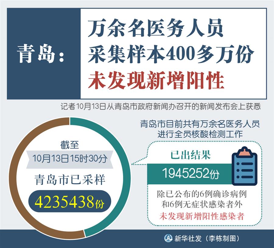 （圖表）［聚焦疫情防控］青島：萬余名醫(yī)務人員采集樣本400多萬份 未發(fā)現新增陽性