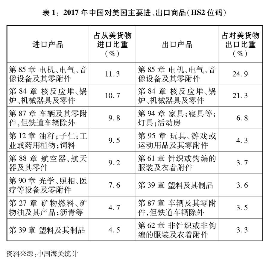 （圖表）[“中美經(jīng)貿(mào)摩擦”白皮書]表1：2017年中國對美國主要進(jìn)、出口商品（HS2位碼）