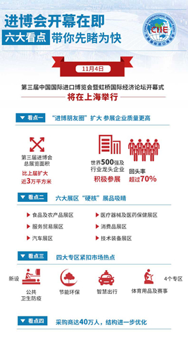 進(jìn)博會(huì)開幕在即，六大看點(diǎn)帶你先睹為快